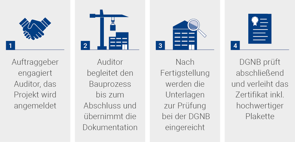Ablauf einer DGNB-Zertifizierung