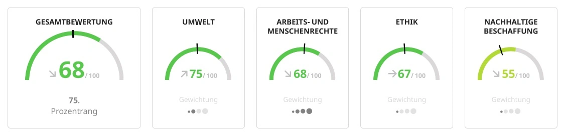 Das Gesamtrating